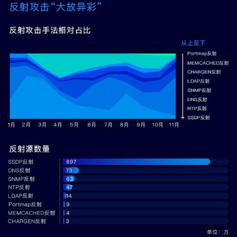DDOS攻擊類型