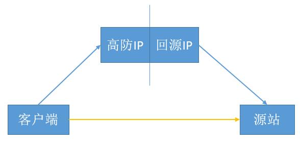 高(gāo)防IP