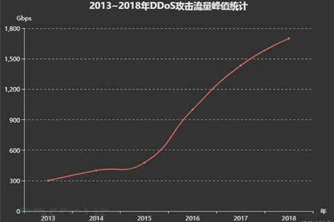 DDOS攻擊流量