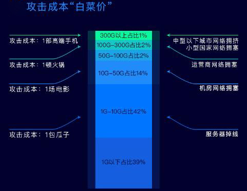 DDOS攻擊成本