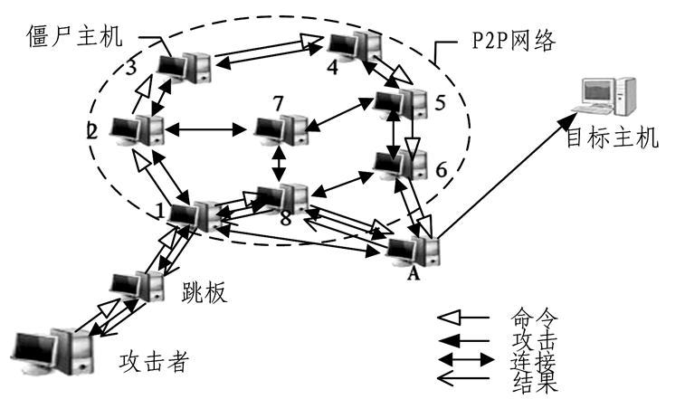 P2P型僵屍網絡拓撲圖