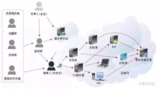 解決各種流量攻擊導緻的(de)服務器(qì)性能(néng)異常問(wèn)題