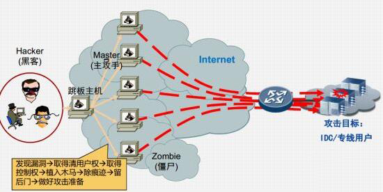 DDoS攻擊，網絡帶寬，DDoS防護，高(gāo)防服務
