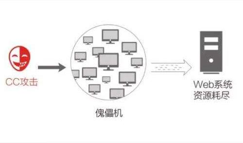 CC攻擊