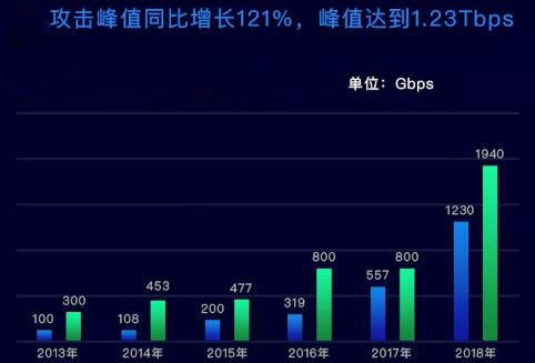 DDoS攻擊峰值