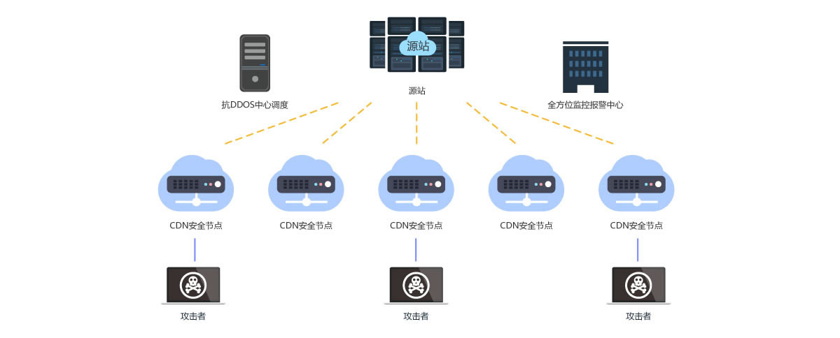 DDoS高(gāo)防_DDoS攻擊防禦_高(gāo)防IP_CC防禦_大(dà)流量攻擊防禦_墨者安全